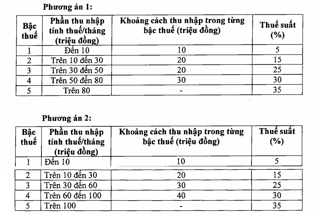 Dự thảo mới: thuế TNCN còn 5 bậc, trần giữ 35%, đa số sẽ đóng ít hơn.