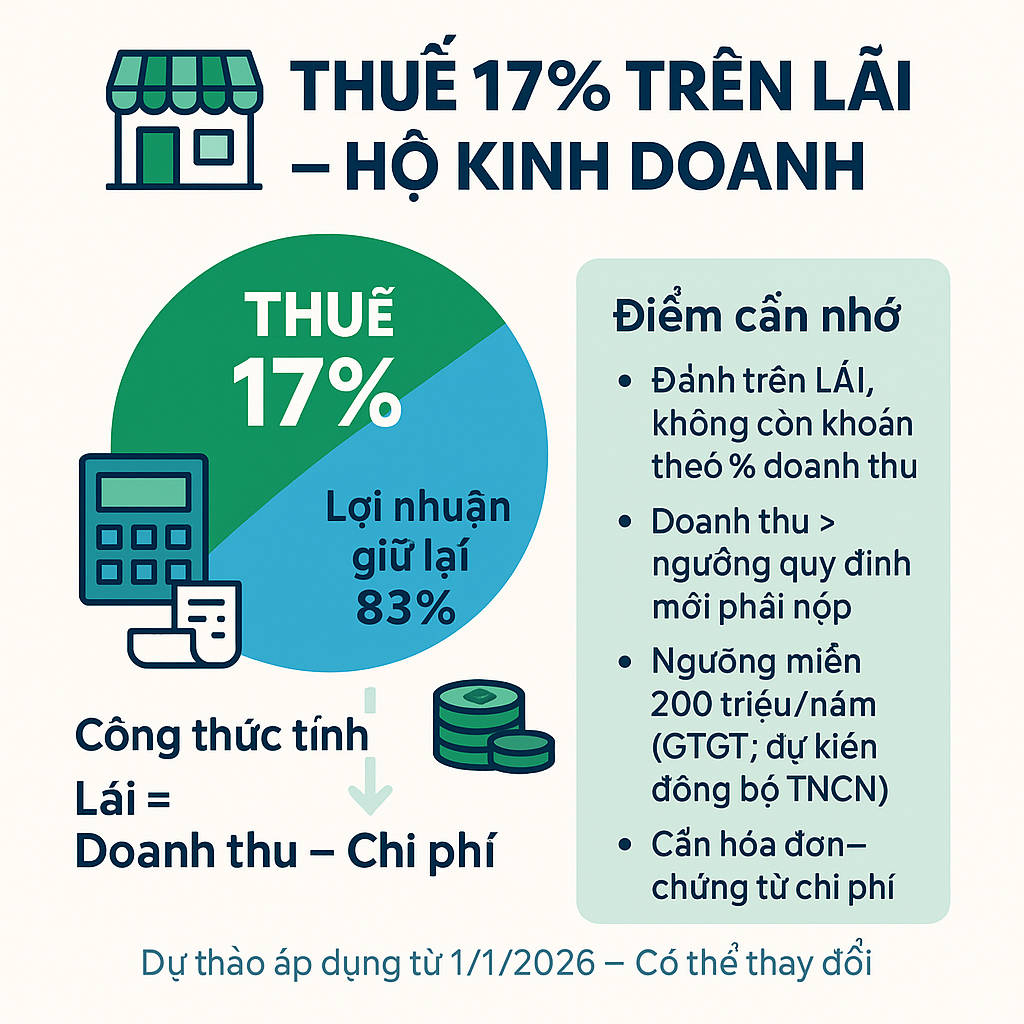 Đề xuất thuế 17% trên lãi: Hộ kinh doanh được – mất gì từ 1/1/2026?
